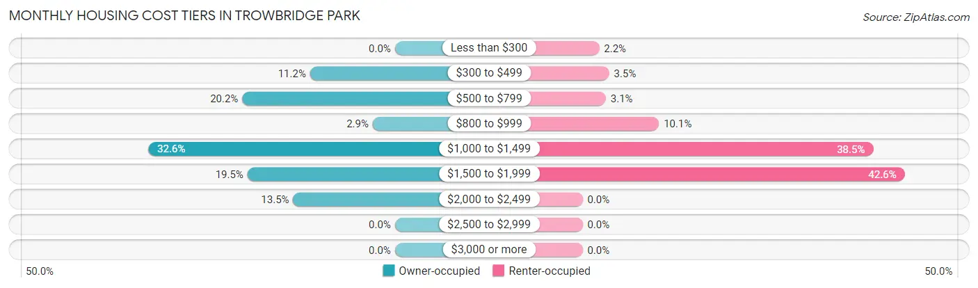 Monthly Housing Cost Tiers in Trowbridge Park