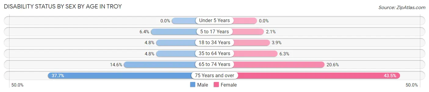 Disability Status by Sex by Age in Troy