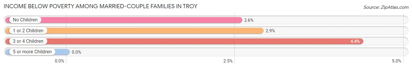 Income Below Poverty Among Married-Couple Families in Troy