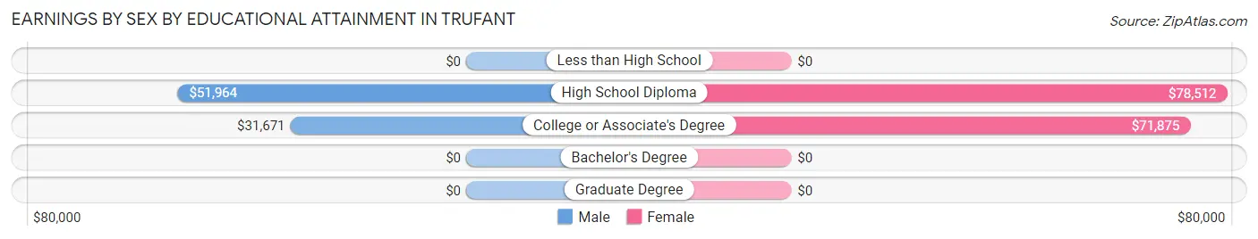 Earnings by Sex by Educational Attainment in Trufant