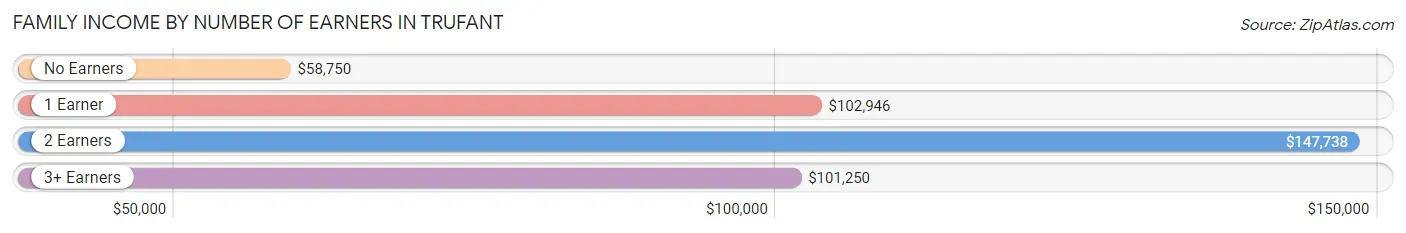 Family Income by Number of Earners in Trufant