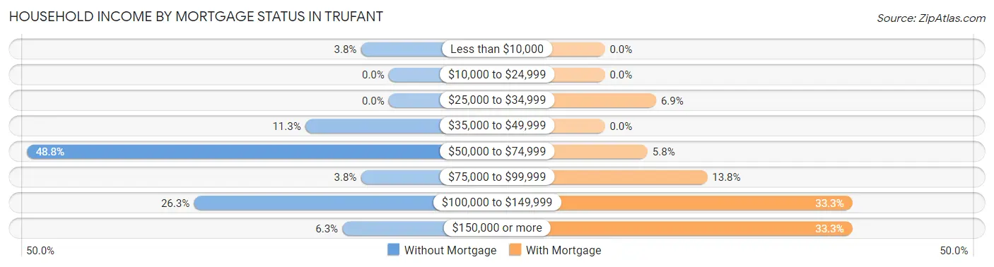 Household Income by Mortgage Status in Trufant