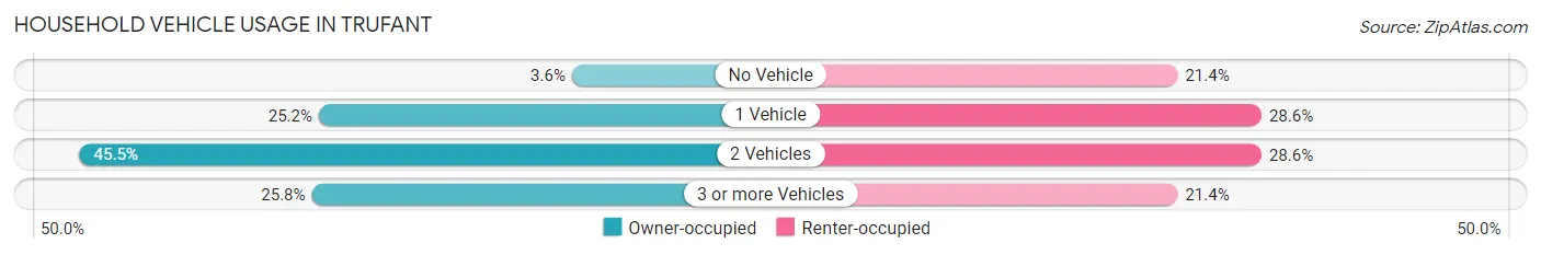 Household Vehicle Usage in Trufant