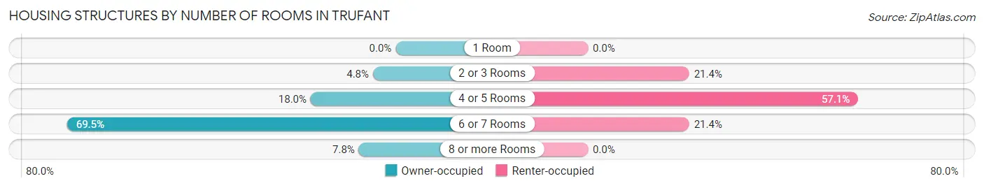 Housing Structures by Number of Rooms in Trufant