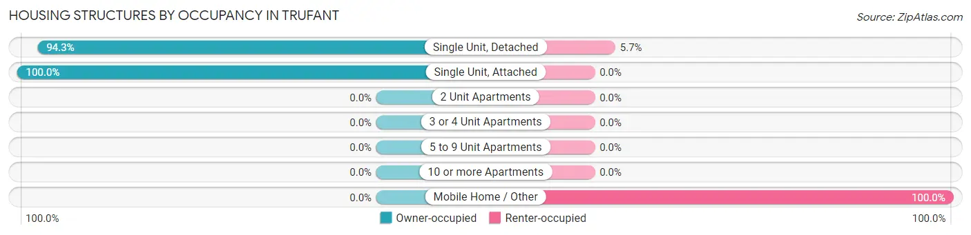 Housing Structures by Occupancy in Trufant