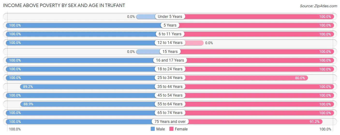 Income Above Poverty by Sex and Age in Trufant