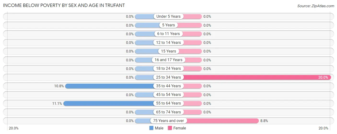 Income Below Poverty by Sex and Age in Trufant