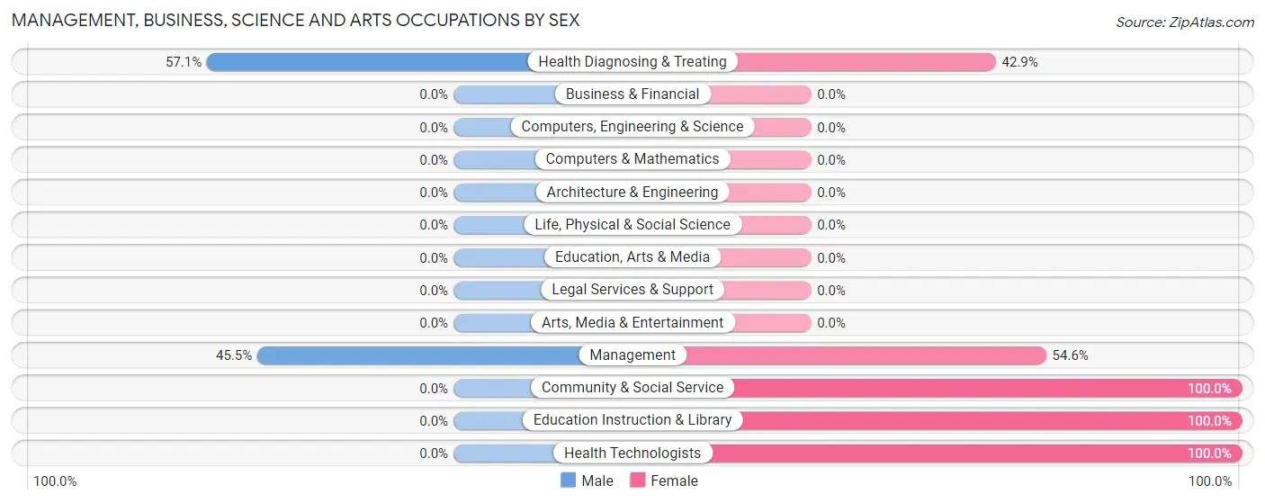 Management, Business, Science and Arts Occupations by Sex in Trufant