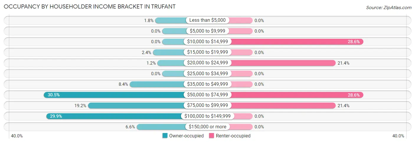 Occupancy by Householder Income Bracket in Trufant