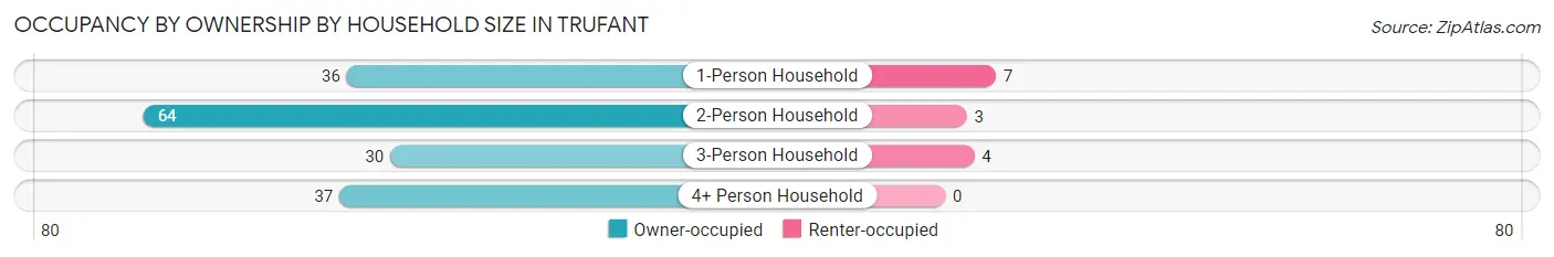 Occupancy by Ownership by Household Size in Trufant