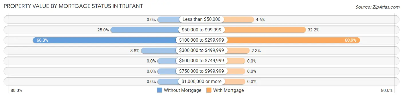 Property Value by Mortgage Status in Trufant