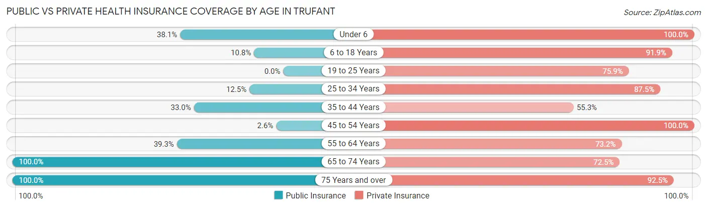 Public vs Private Health Insurance Coverage by Age in Trufant