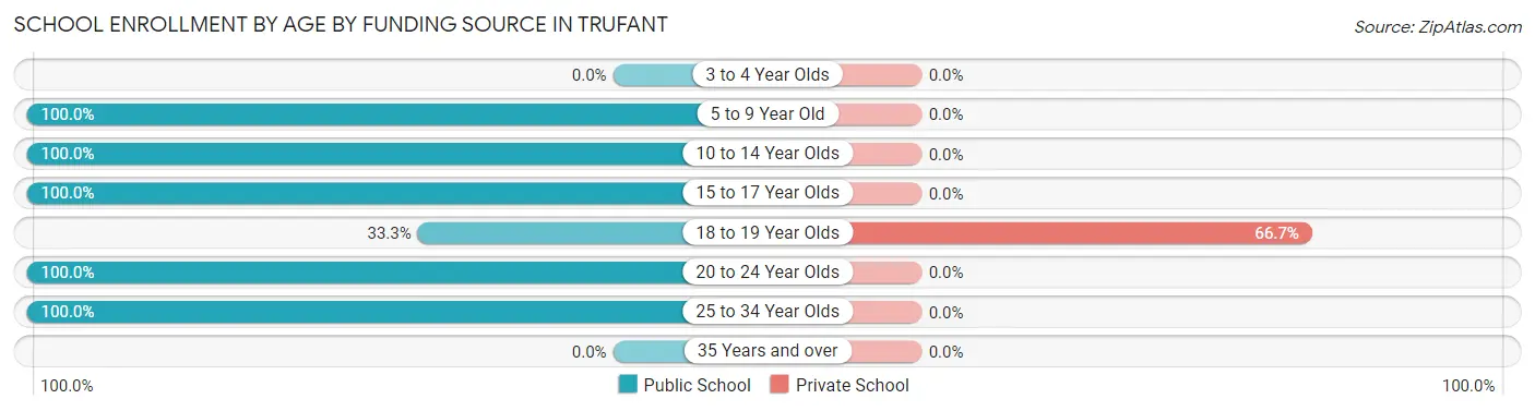 School Enrollment by Age by Funding Source in Trufant