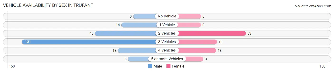 Vehicle Availability by Sex in Trufant
