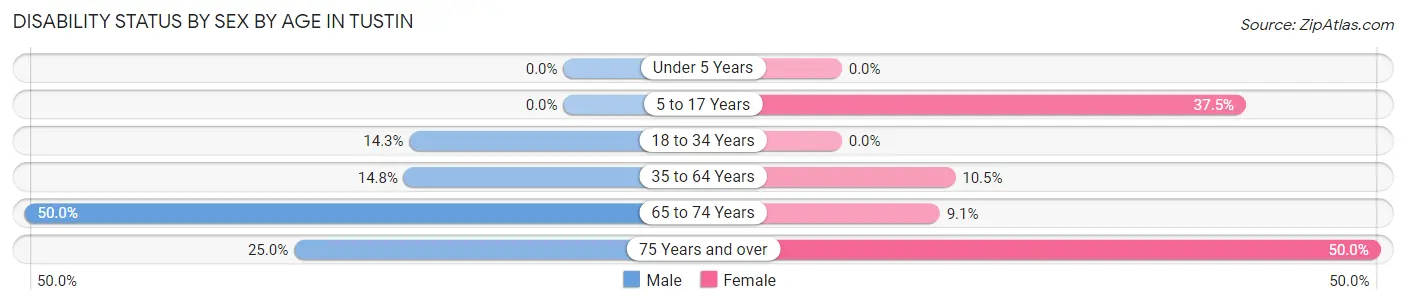 Disability Status by Sex by Age in Tustin