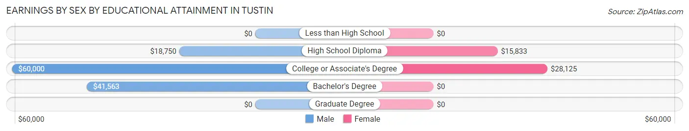 Earnings by Sex by Educational Attainment in Tustin