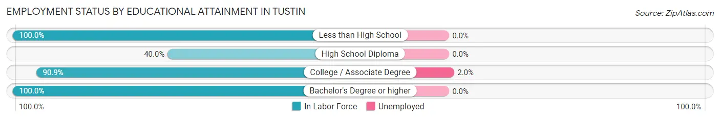 Employment Status by Educational Attainment in Tustin
