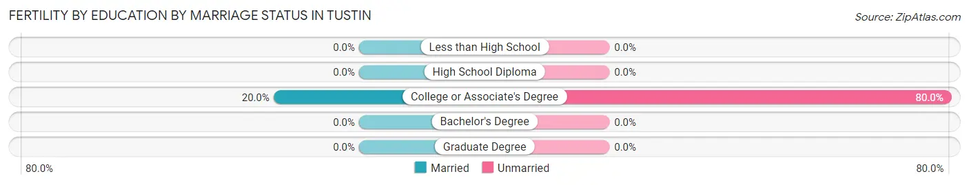 Female Fertility by Education by Marriage Status in Tustin