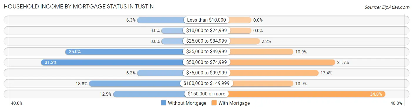 Household Income by Mortgage Status in Tustin