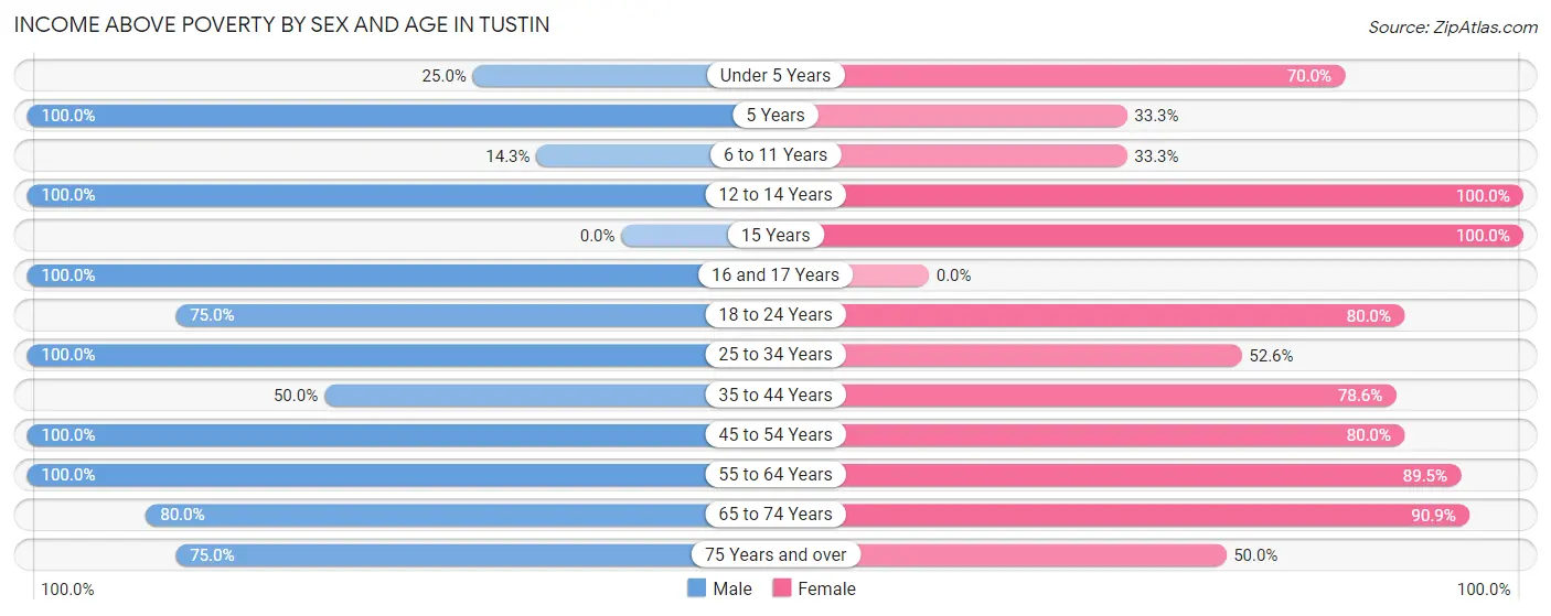 Income Above Poverty by Sex and Age in Tustin