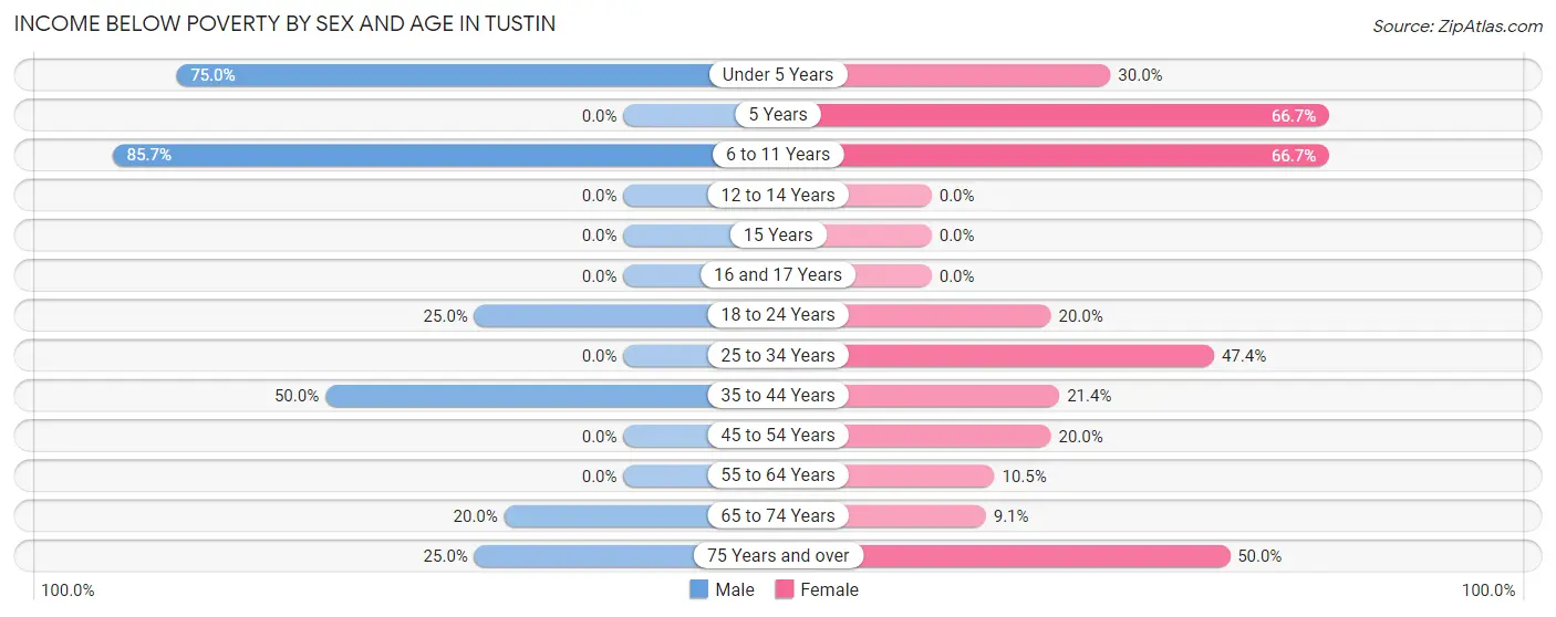 Income Below Poverty by Sex and Age in Tustin