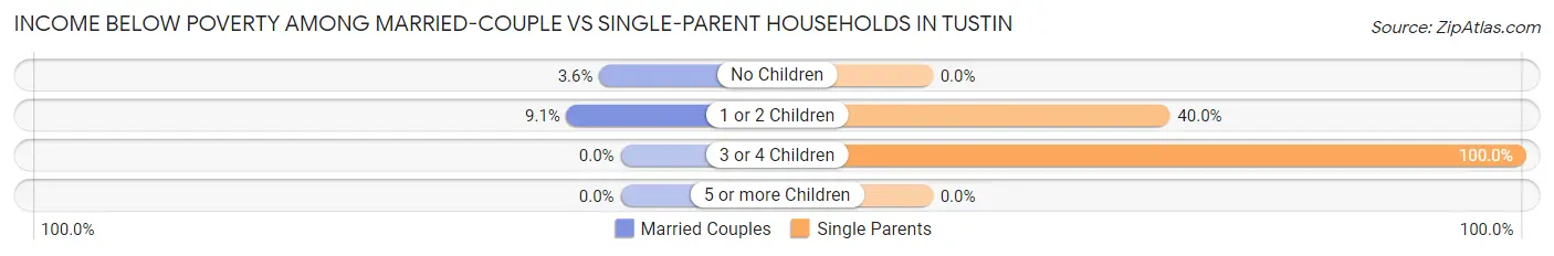 Income Below Poverty Among Married-Couple vs Single-Parent Households in Tustin
