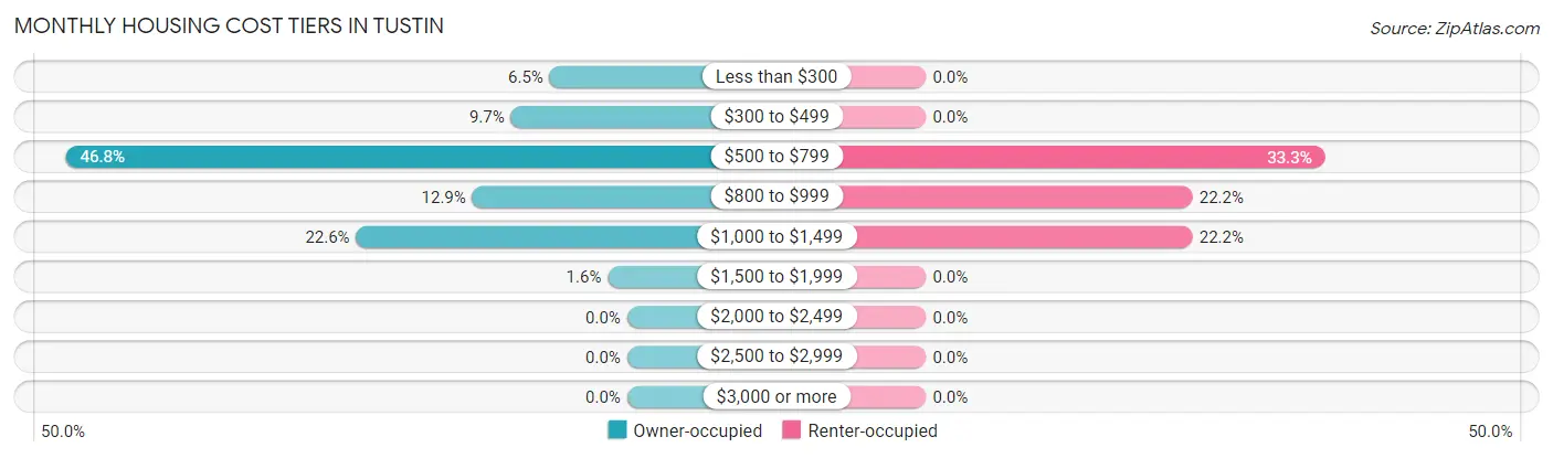 Monthly Housing Cost Tiers in Tustin