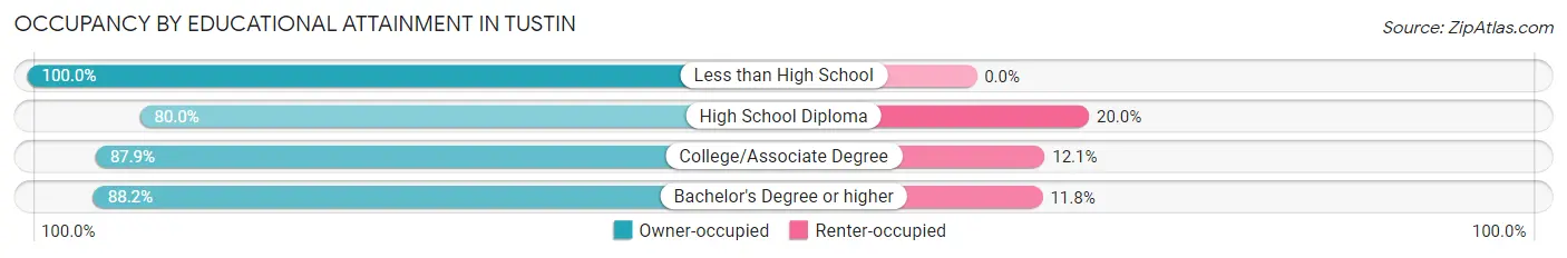 Occupancy by Educational Attainment in Tustin