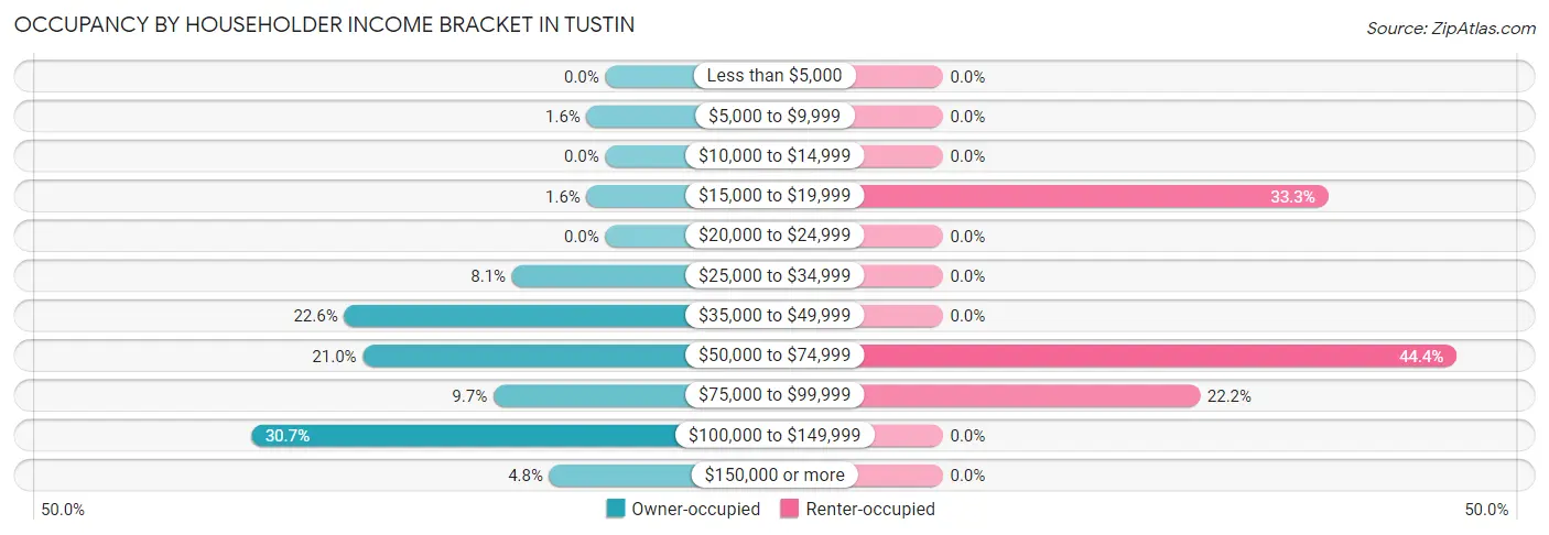 Occupancy by Householder Income Bracket in Tustin