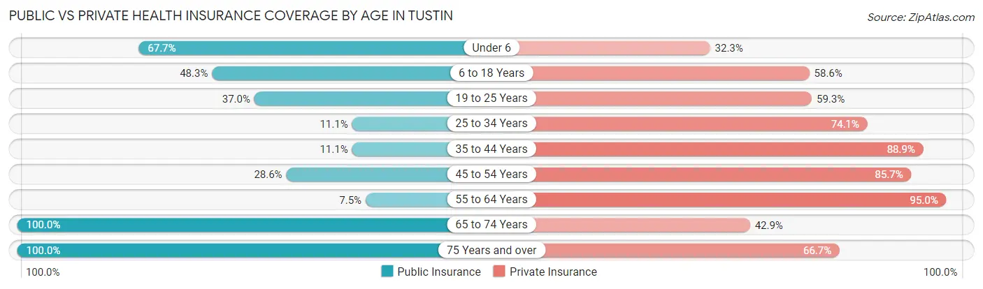 Public vs Private Health Insurance Coverage by Age in Tustin