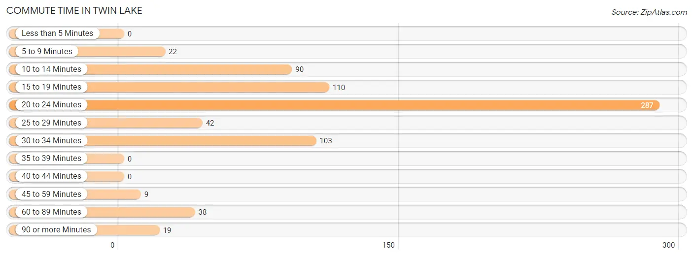 Commute Time in Twin Lake