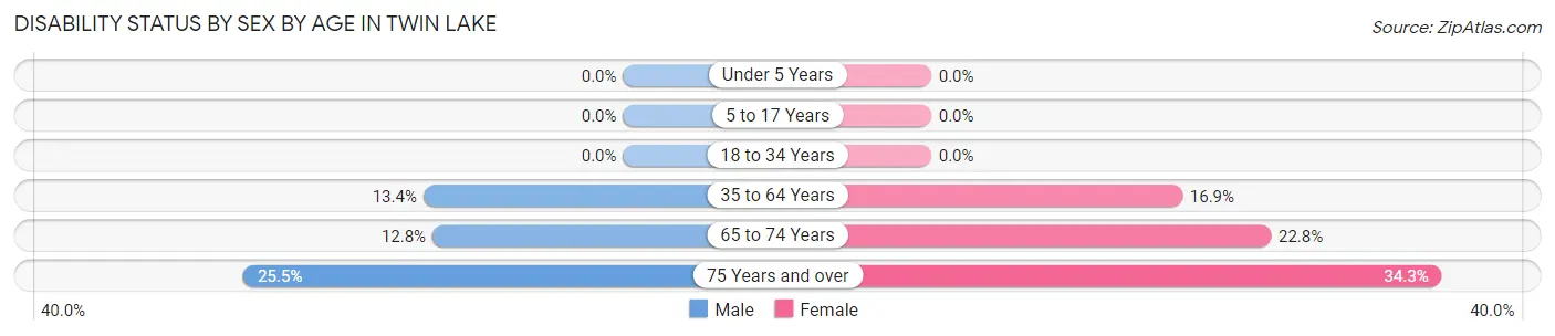 Disability Status by Sex by Age in Twin Lake