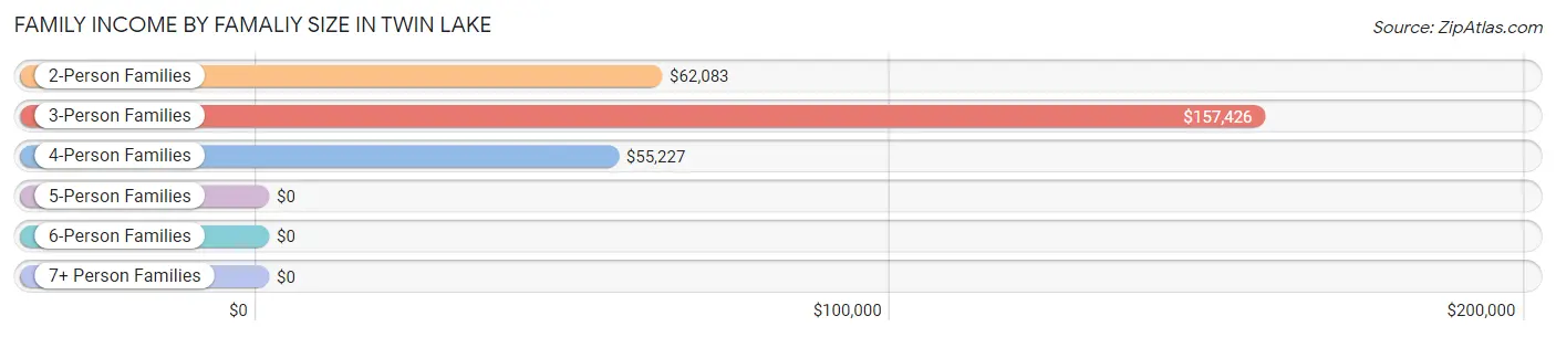 Family Income by Famaliy Size in Twin Lake