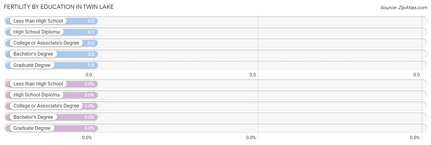 Female Fertility by Education Attainment in Twin Lake