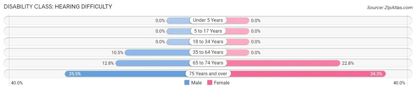 Disability in Twin Lake: <span>Hearing Difficulty</span>