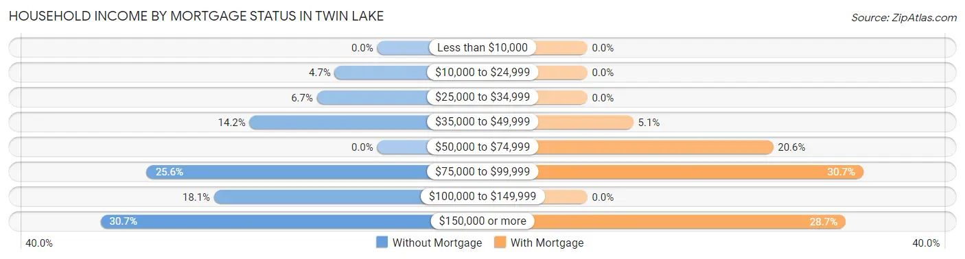 Household Income by Mortgage Status in Twin Lake