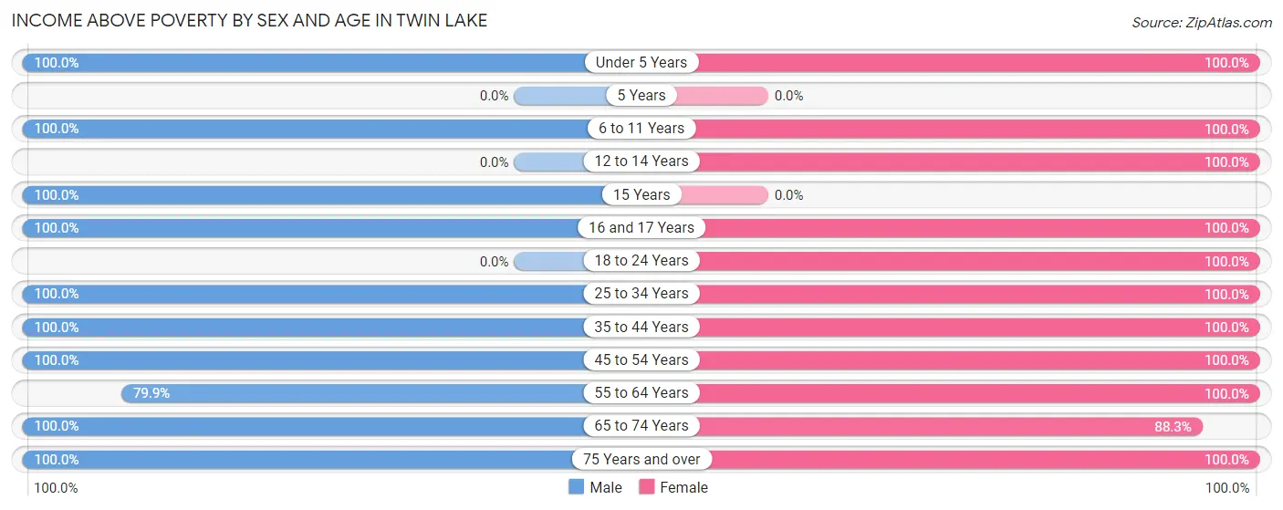 Income Above Poverty by Sex and Age in Twin Lake