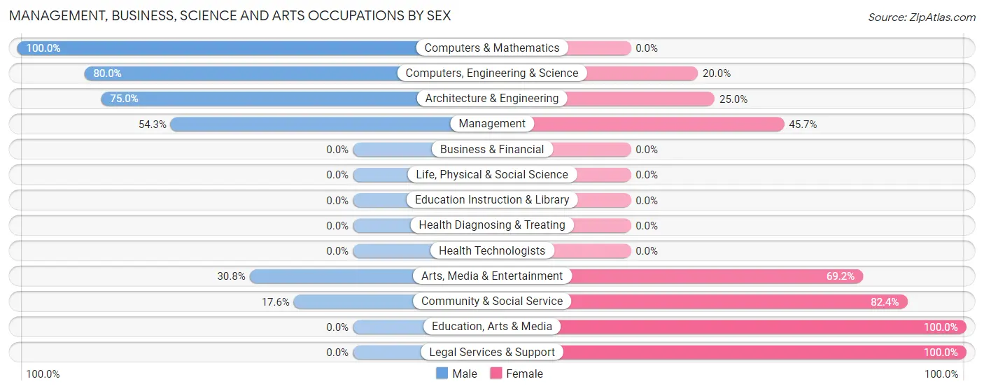 Management, Business, Science and Arts Occupations by Sex in Twin Lake
