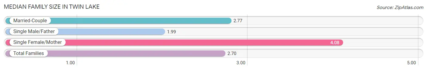 Median Family Size in Twin Lake