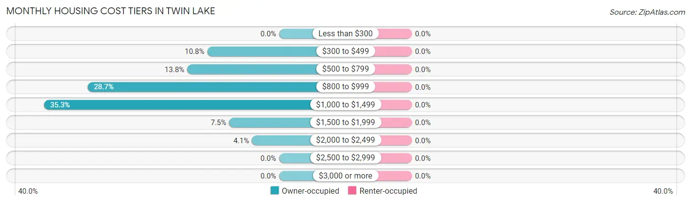 Monthly Housing Cost Tiers in Twin Lake