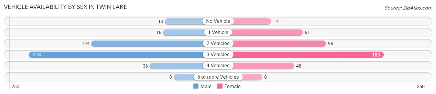 Vehicle Availability by Sex in Twin Lake