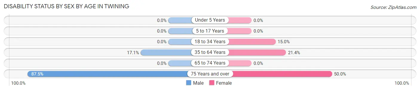 Disability Status by Sex by Age in Twining