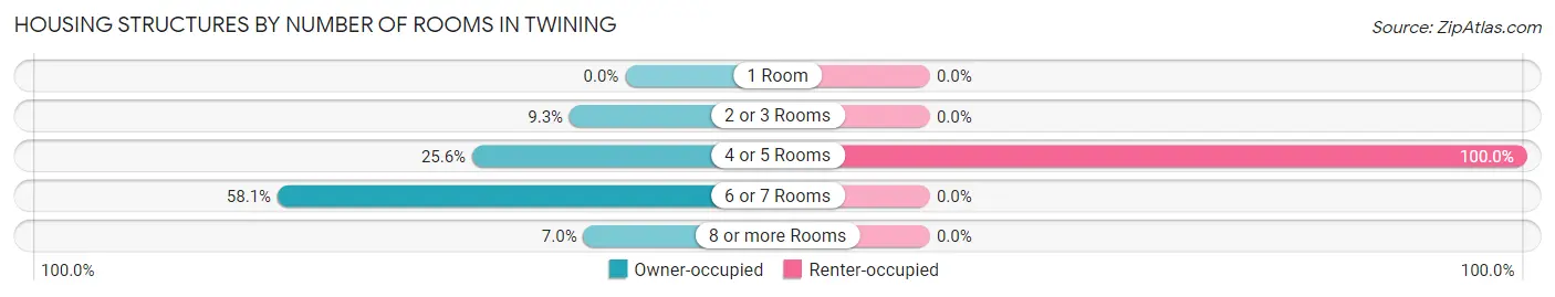 Housing Structures by Number of Rooms in Twining