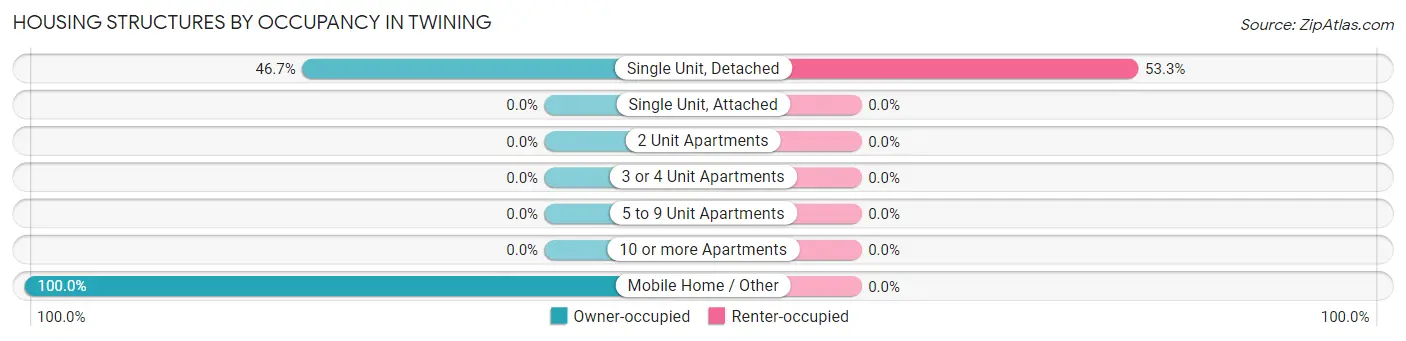 Housing Structures by Occupancy in Twining