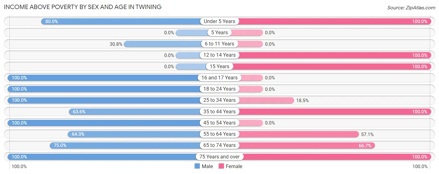 Income Above Poverty by Sex and Age in Twining
