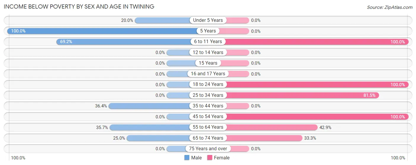 Income Below Poverty by Sex and Age in Twining