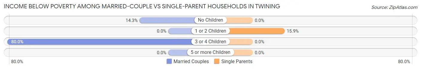 Income Below Poverty Among Married-Couple vs Single-Parent Households in Twining