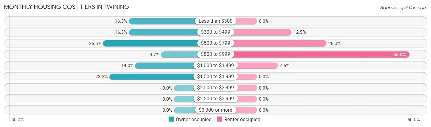 Monthly Housing Cost Tiers in Twining
