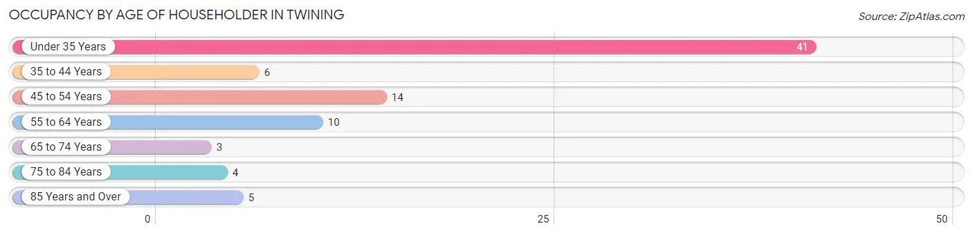 Occupancy by Age of Householder in Twining