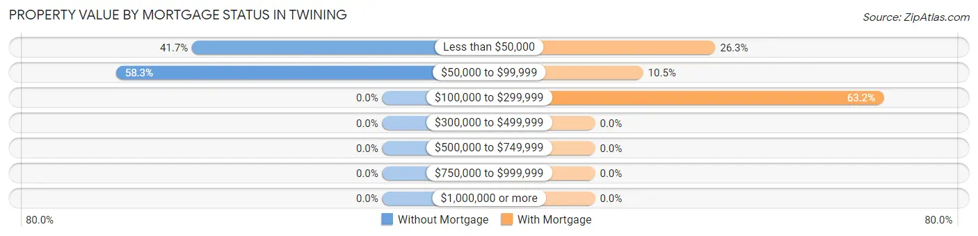 Property Value by Mortgage Status in Twining